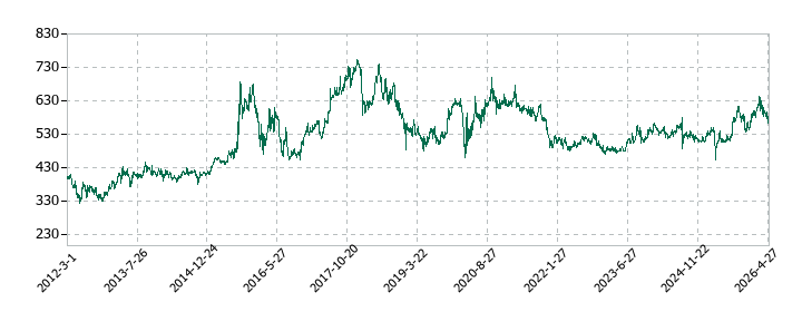 ナカバヤシの株価推移