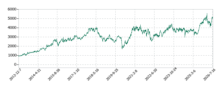 ニフコの株価推移