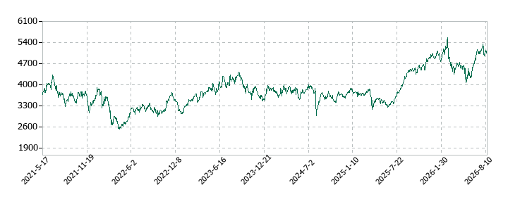 ニフコの株価推移