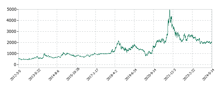 グローブライドの株価推移