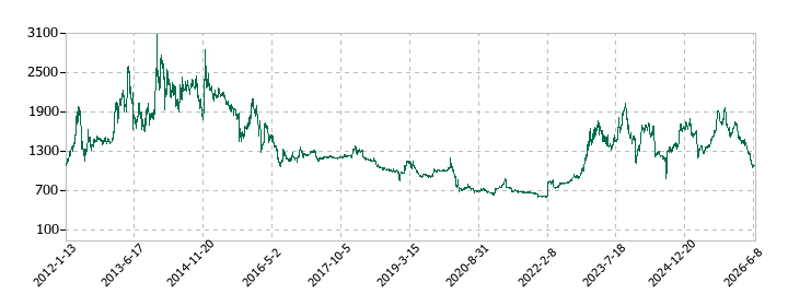 マミヤ・オーピーの株価推移
