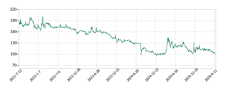 セーラー万年筆の株価推移
