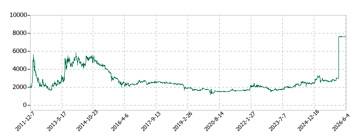 ＭＵＴＯＨの株価推移