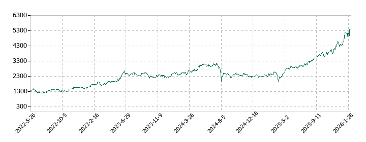 丸紅の株価推移