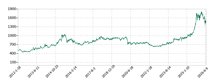 ユアサ・フナショクの株価推移