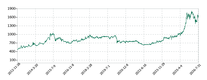 ユアサ・フナショクの株価推移