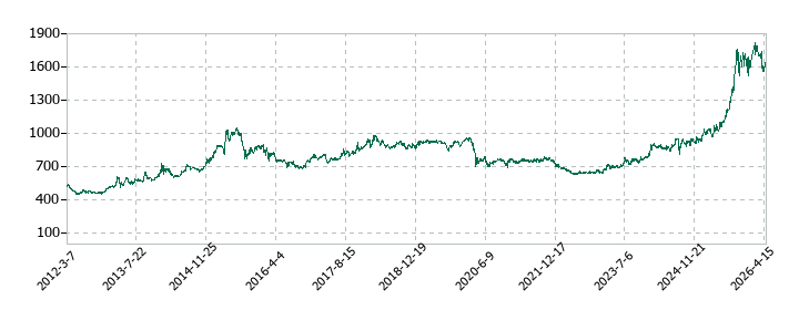 ユアサ・フナショクの株価推移
