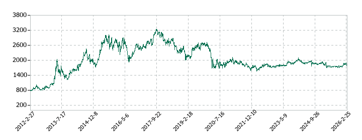 ヨンドシーホールディングスの株価推移