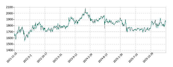ヨンドシーホールディングスの株価推移