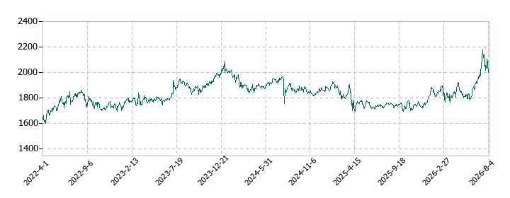 ヨンドシーホールディングスの株価推移
