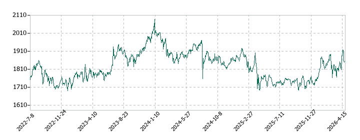 ヨンドシーホールディングスの株価推移