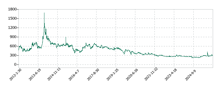 ナイガイの株価推移