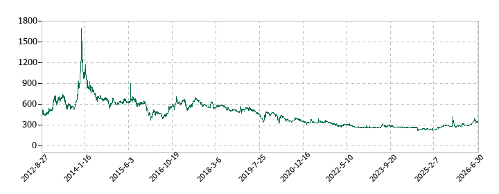 ナイガイの株価推移