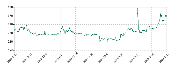 ナイガイの株価推移