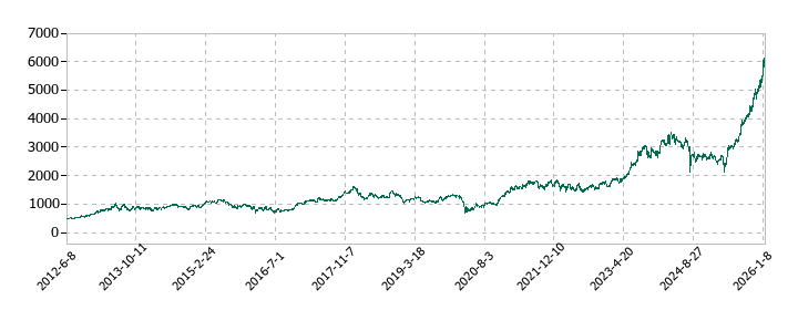 豊田通商の株価推移