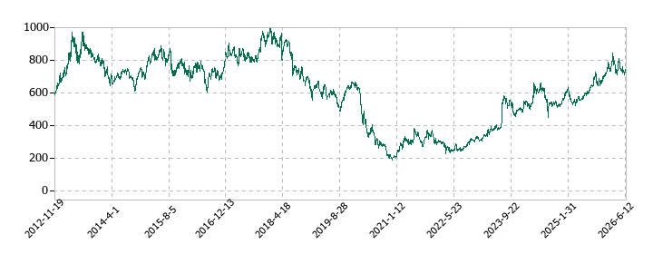 オンワードホールディングスの株価推移
