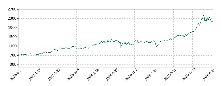 兼松の株価推移
