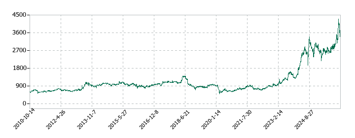 美津濃の株価推移