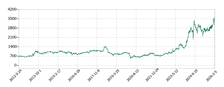 美津濃の株価推移