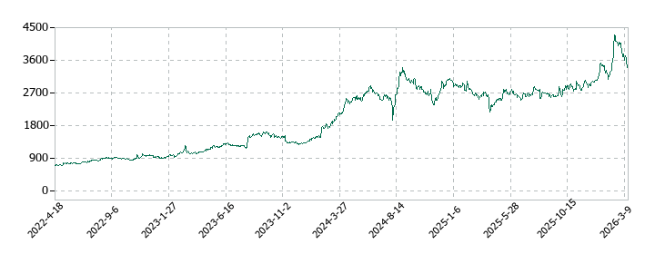 美津濃の株価推移