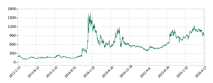 DAIKO XTECHの株価推移
