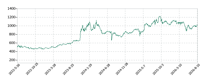 DAIKO XTECHの株価推移