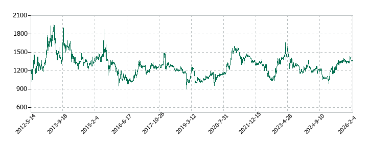 ツカモトコーポレーションの株価推移