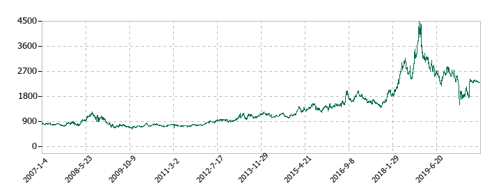 ファミリーマートの株価推移