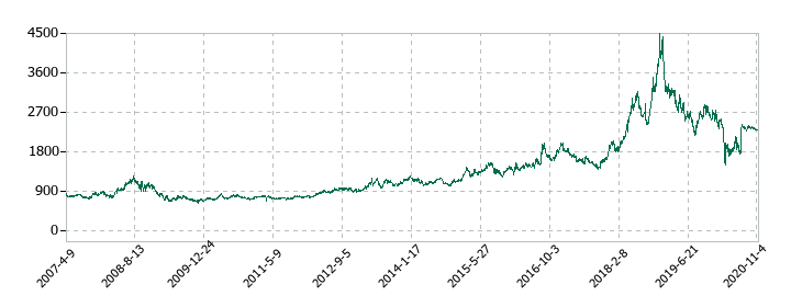 ファミリーマートの株価推移