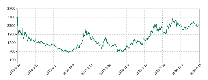 ルックホールディングスの株価推移