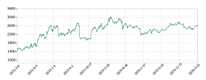 ルックホールディングスの株価推移