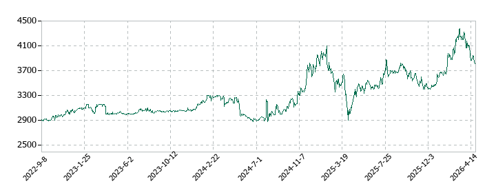 中央魚類の株価推移