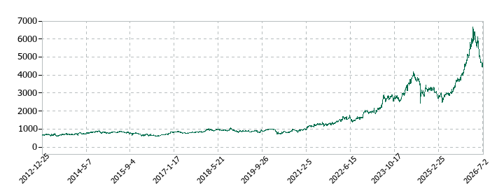 三井物産の株価推移