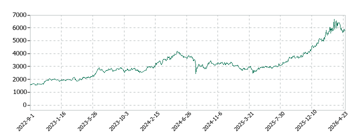 三井物産の株価推移