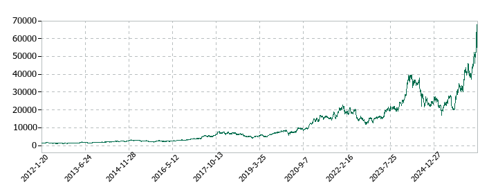 東京エレクトロンの株価推移