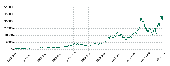 東京エレクトロンの株価推移