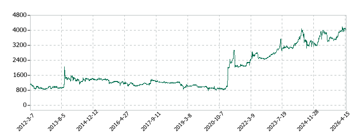 築地魚市場の株価推移