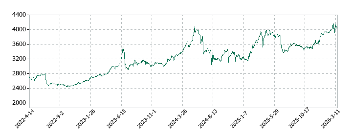 築地魚市場の株価推移