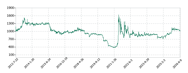 東京ソワールの株価推移