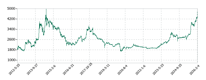 丸藤シートパイルの株価推移