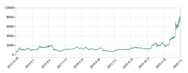 セイコーグループの株価推移