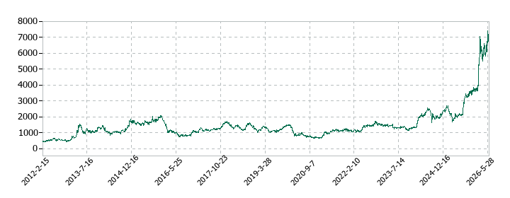 セイコーグループの株価推移