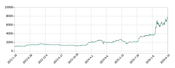 セイコーグループの株価推移