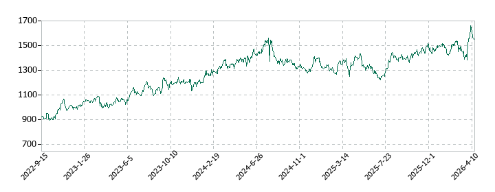 山善の株価推移
