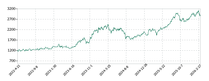 椿本興業の株価推移