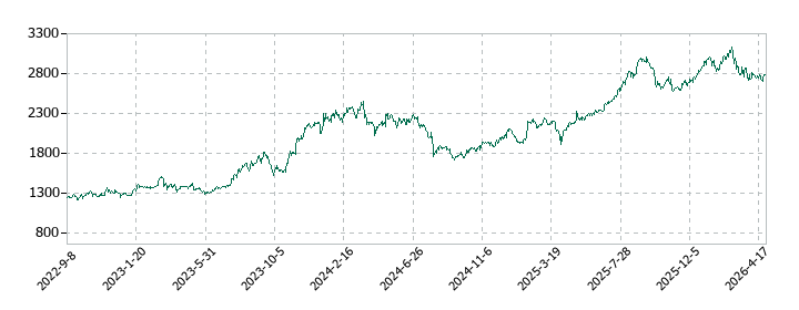 椿本興業の株価推移