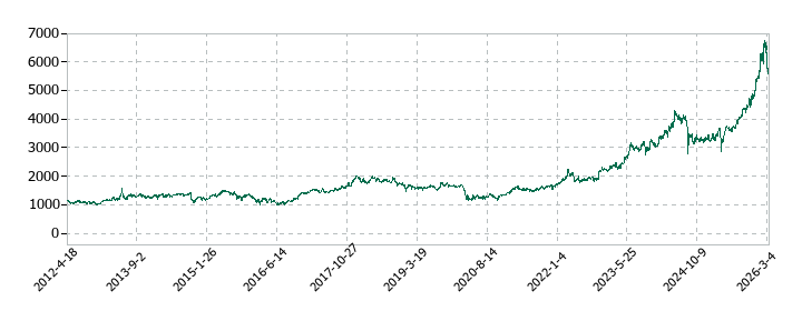 住友商事の株価推移