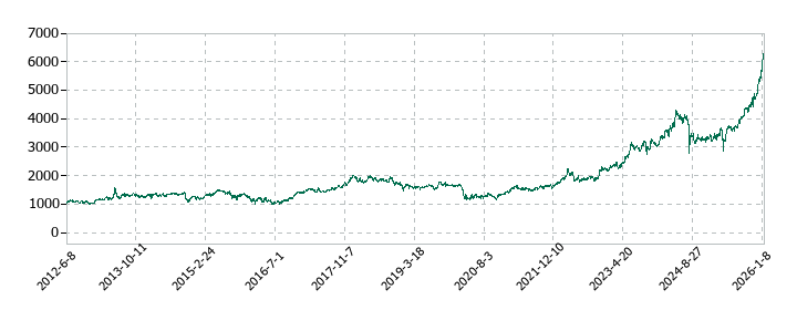 住友商事の株価推移