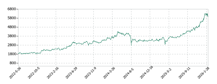 住友商事の株価推移