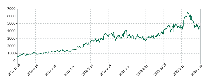 BIPROGYの株価推移